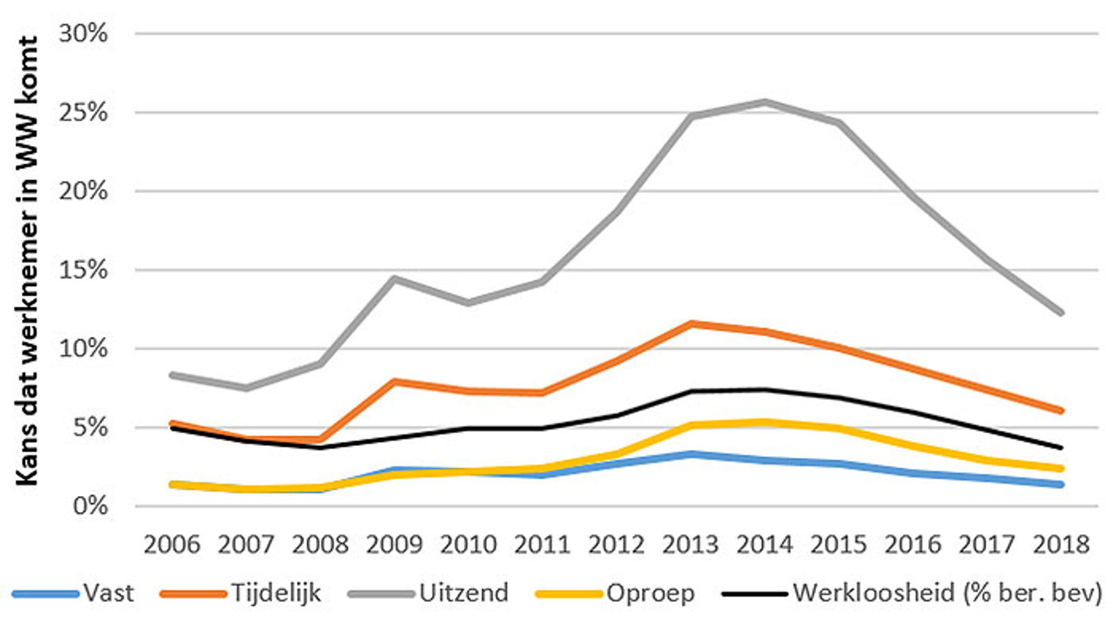 Uitzendkrachten hebben een veel hogere kans om in de WW terecht te komen dan andere werknemers, vooral in jaren met hoge werkloosheid