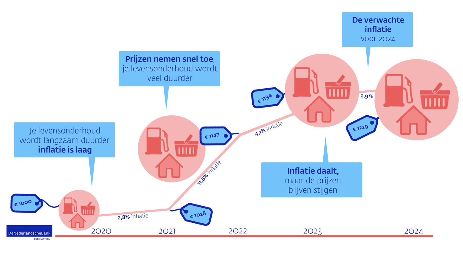 Uitleg bij verwachte inflatie.