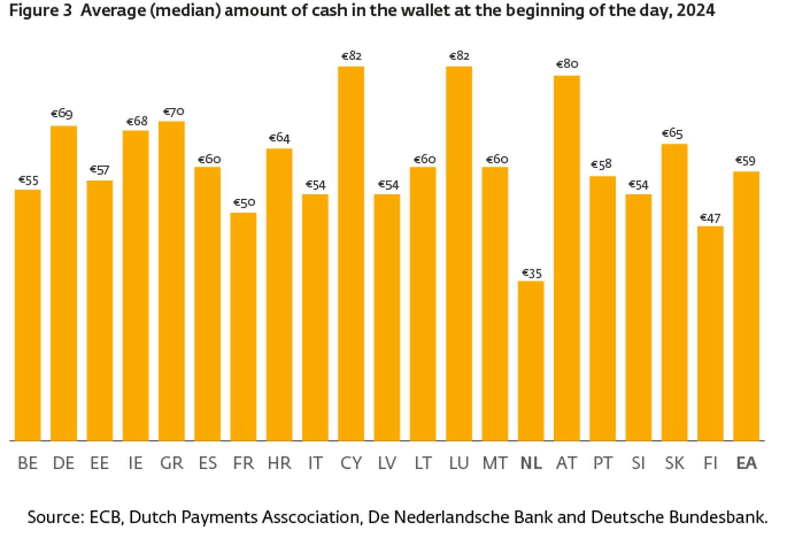 81236 EN Figure 3 Average (Median) Amount Of Cash In The Wallet At The Beginning Of The Day, 2024