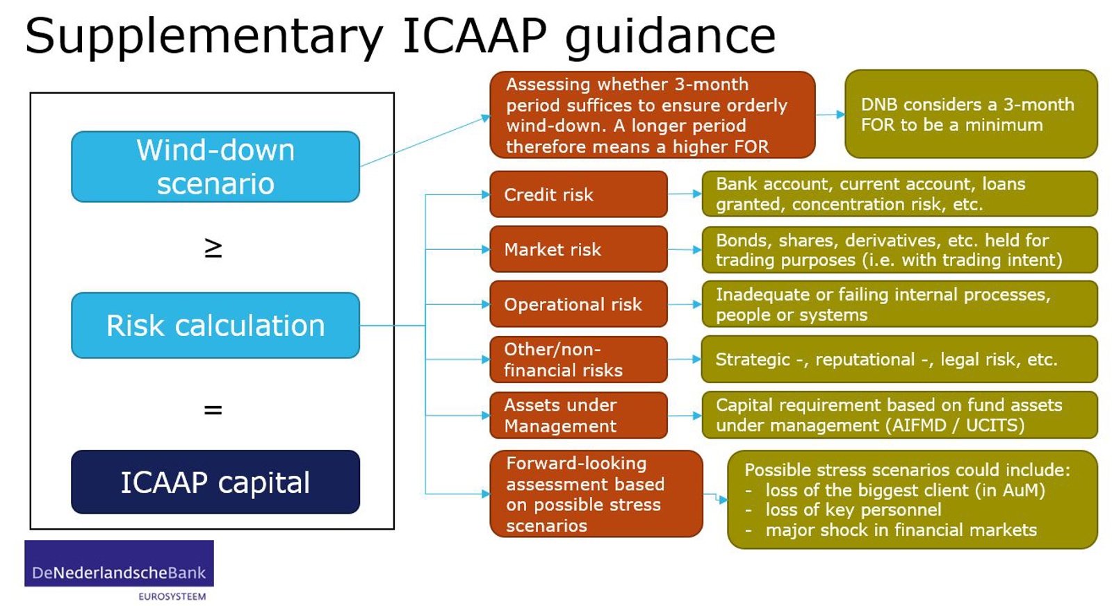 An ICAAP is a comprehensive assessment of all the risks to which an institution is or may be exposed.