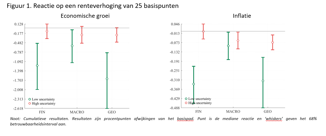 Reactie op een renteverhoging van 25 basispunten