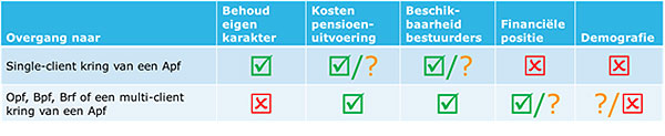 Figuur 2 Consolidatie pensioensector zet onverminderd door