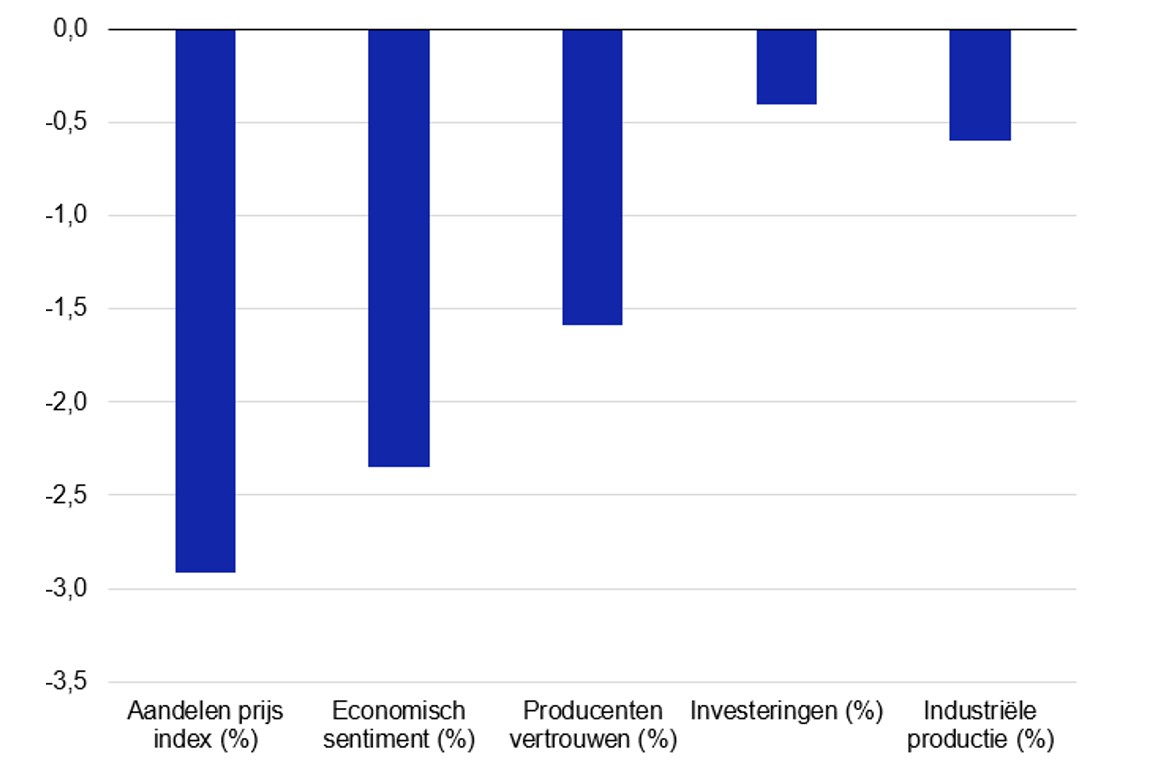 Effecten van onzekerheid op de Nederlandse economie