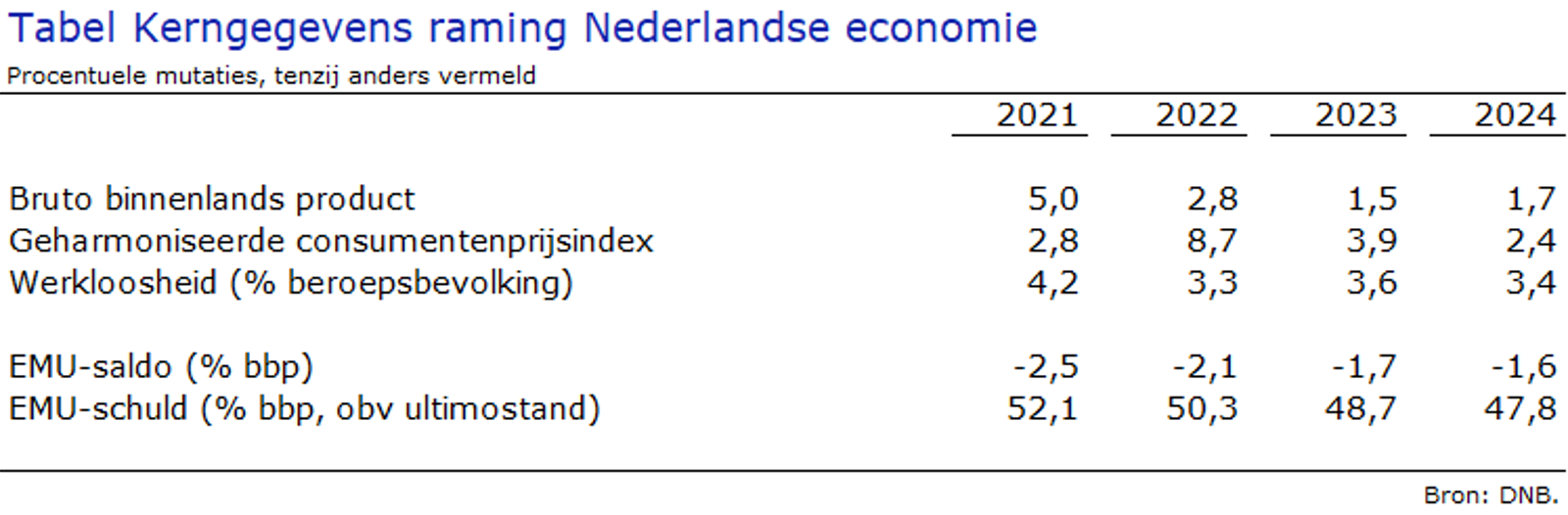Tabel Kerngegevens Raming NL Economie