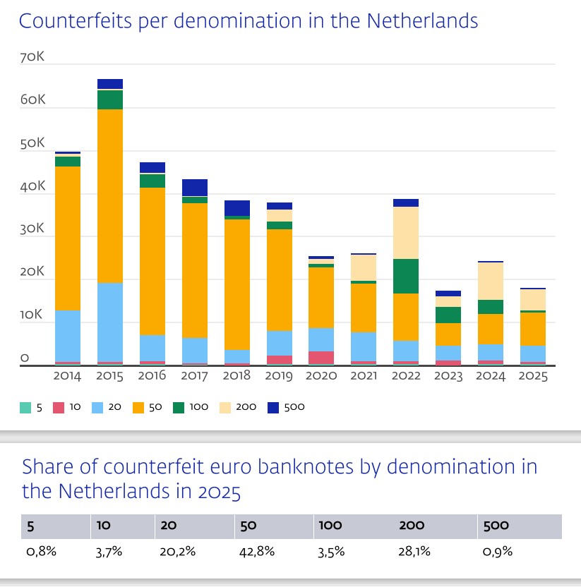 Counterfeits per denomination in the Netherlands