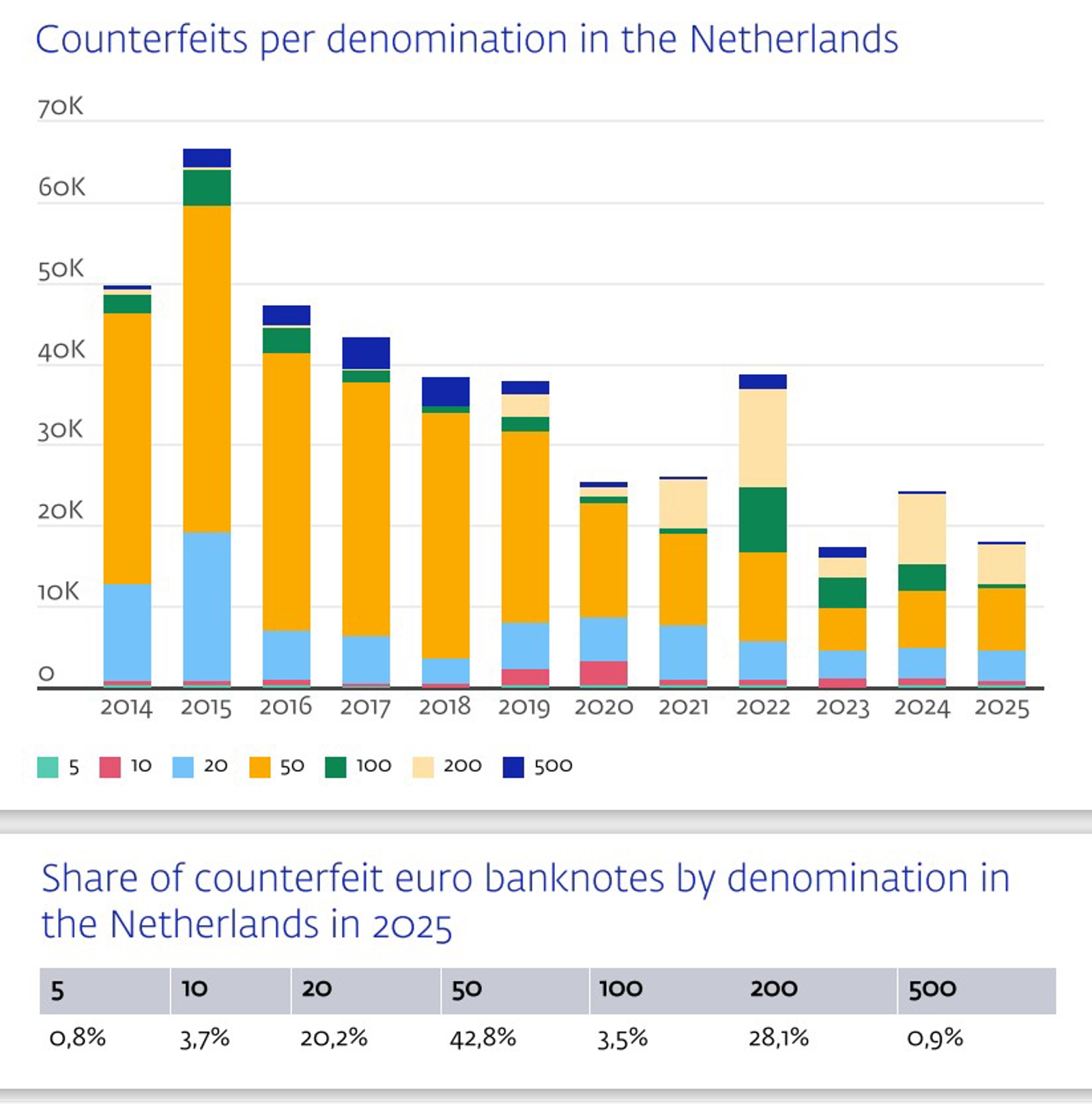 Counterfeits per denomination in the Netherlands