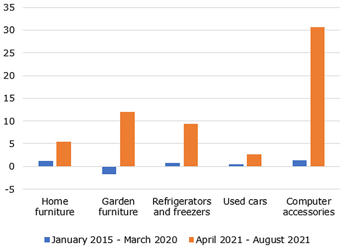 Pre-pandemic and current inflation in the Netherlands