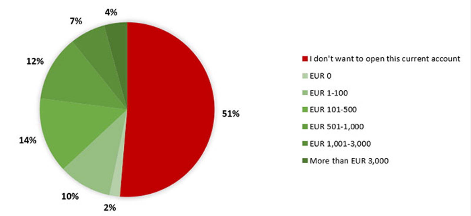 Willingness to hold a current account for digital euros (by amount willing to deposit)