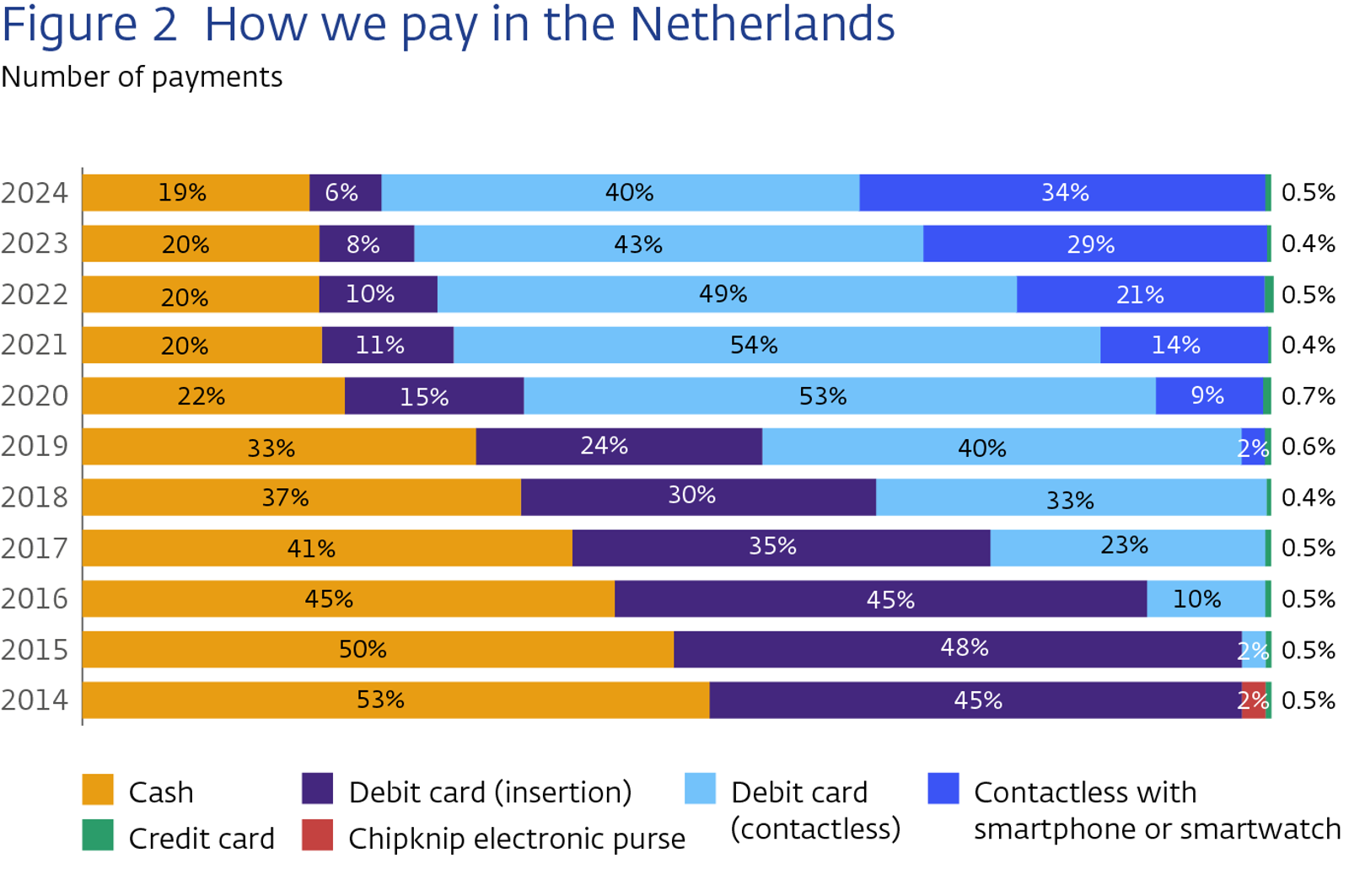 How we pay in the Netherlands How we pay in the Netherlands
