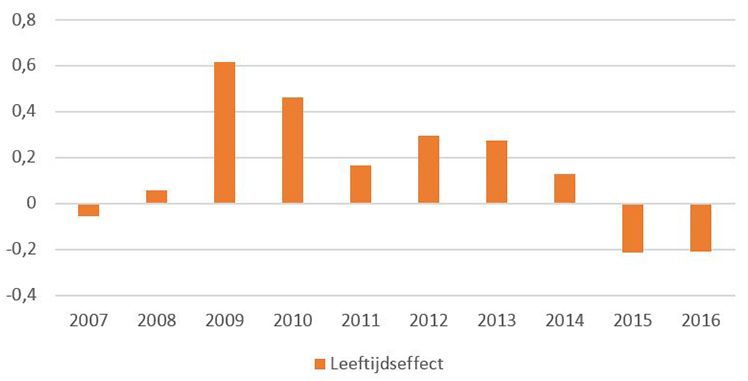 Grafiek 1 Leeftijdseffect drukt loongroei tijdens economisch herstel.