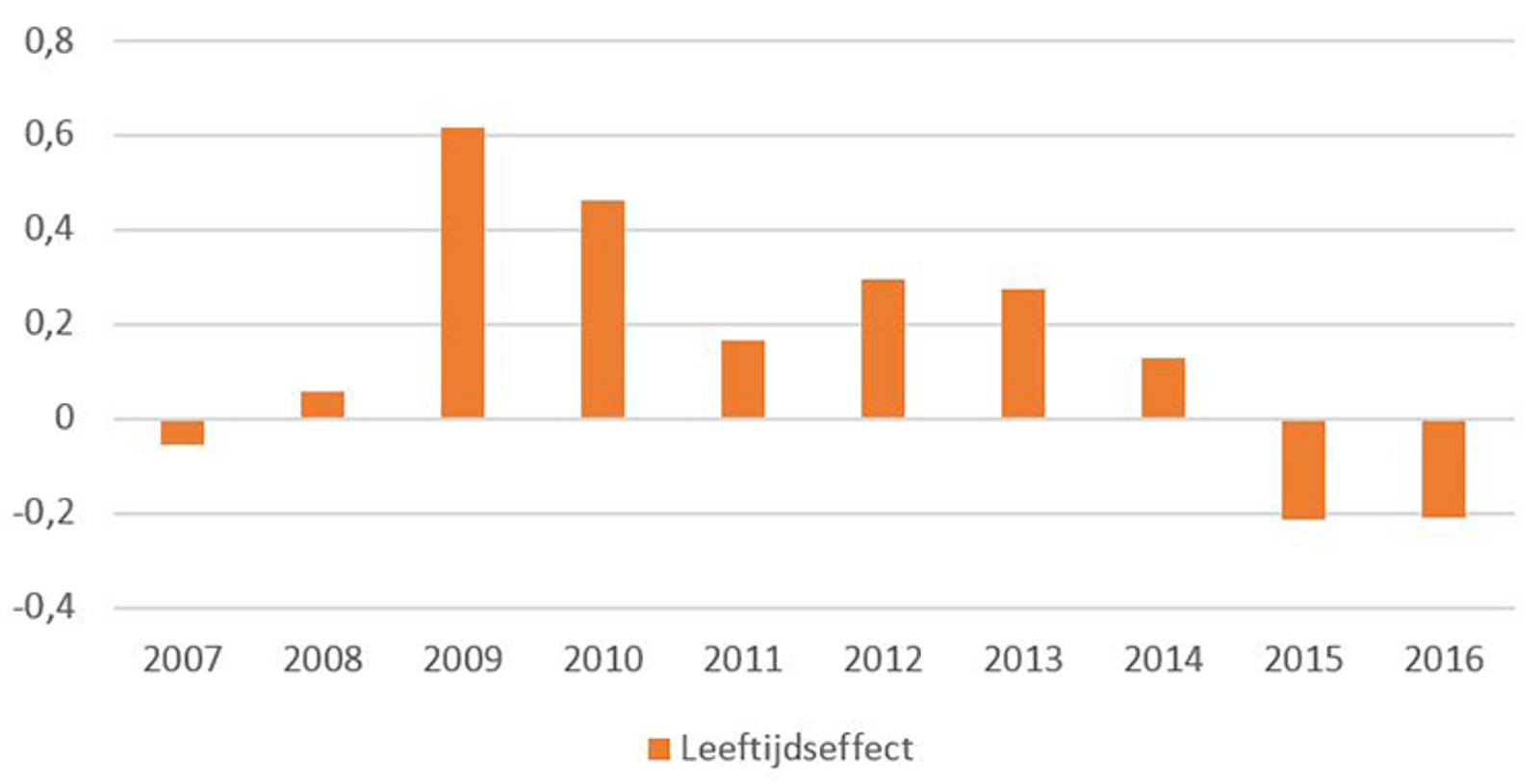 Grafiek 1 Leeftijdseffect drukt loongroei tijdens economisch herstel.