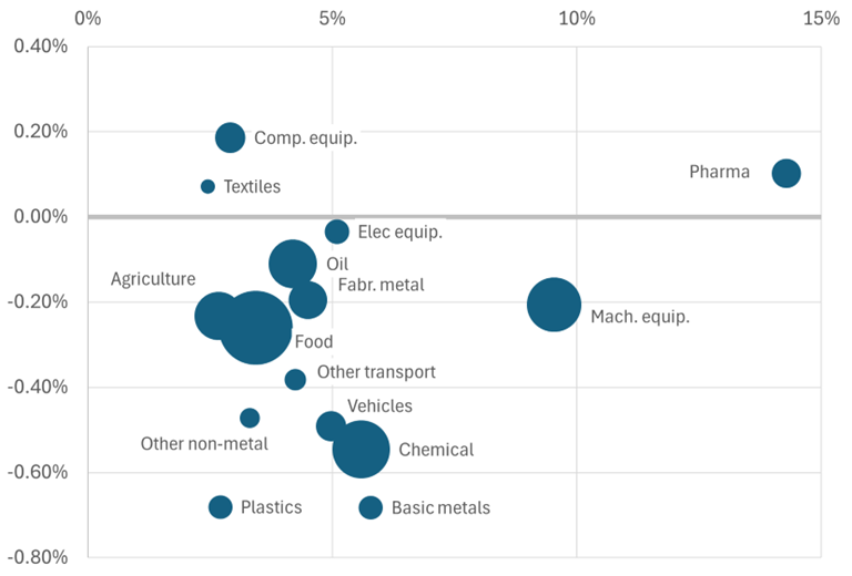 Impact of tariff scenario on Dutch production sectors