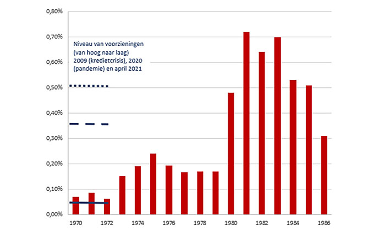 Voorzieningen (als percentage van balans)