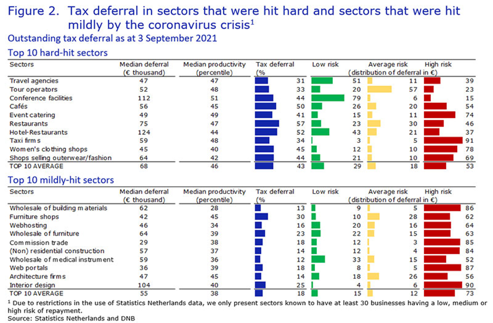 Tax deferral in sectors that were hit hard and sectors that were hit mildly by the coronavirus crisis