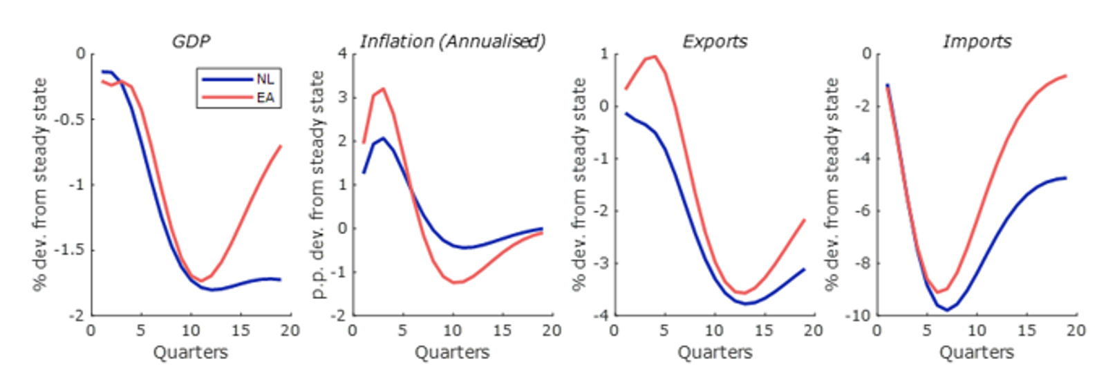 Dutch economy hit hard when global value chains are disrupted