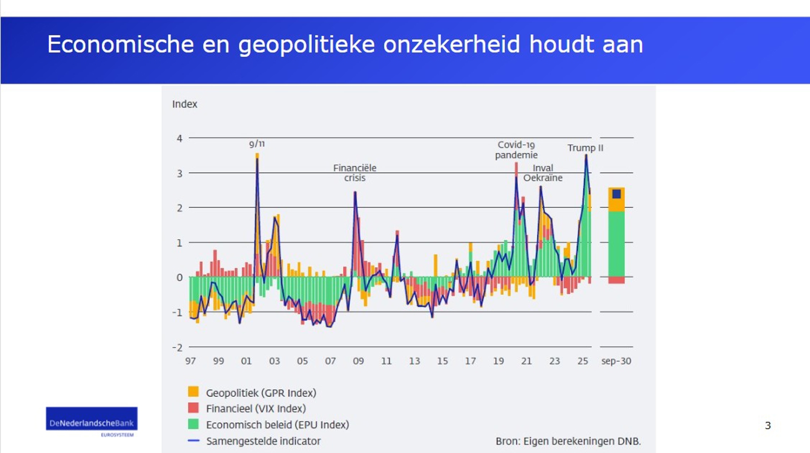  Economische en geopolitieke onzekergeid houdt aan
