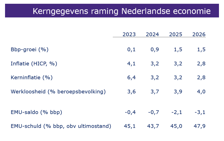 Kerngegevens raming Nederlandse economie