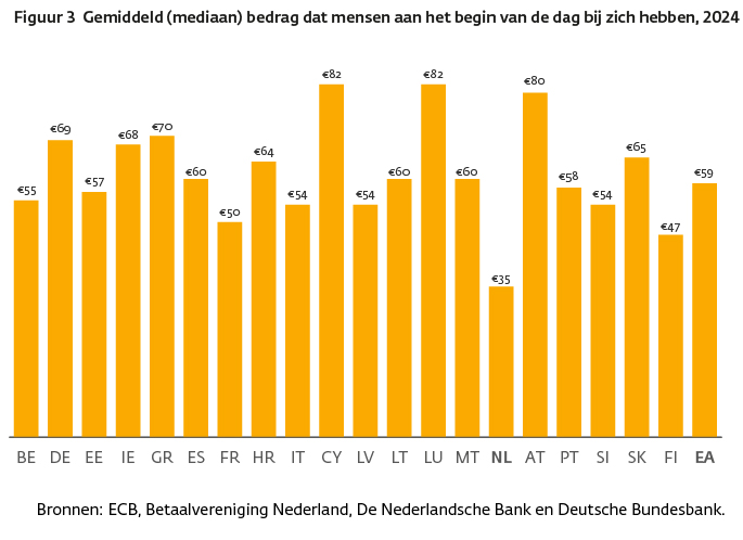 81236 Figuur 3 Gemiddeld (Mediaan) Bedrag Dat Mensen Aan Het Begin Van De Dag Bij Zich Hebben, 2024