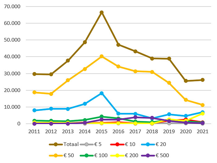 Vervalsingen per coupure (in Nederland)
