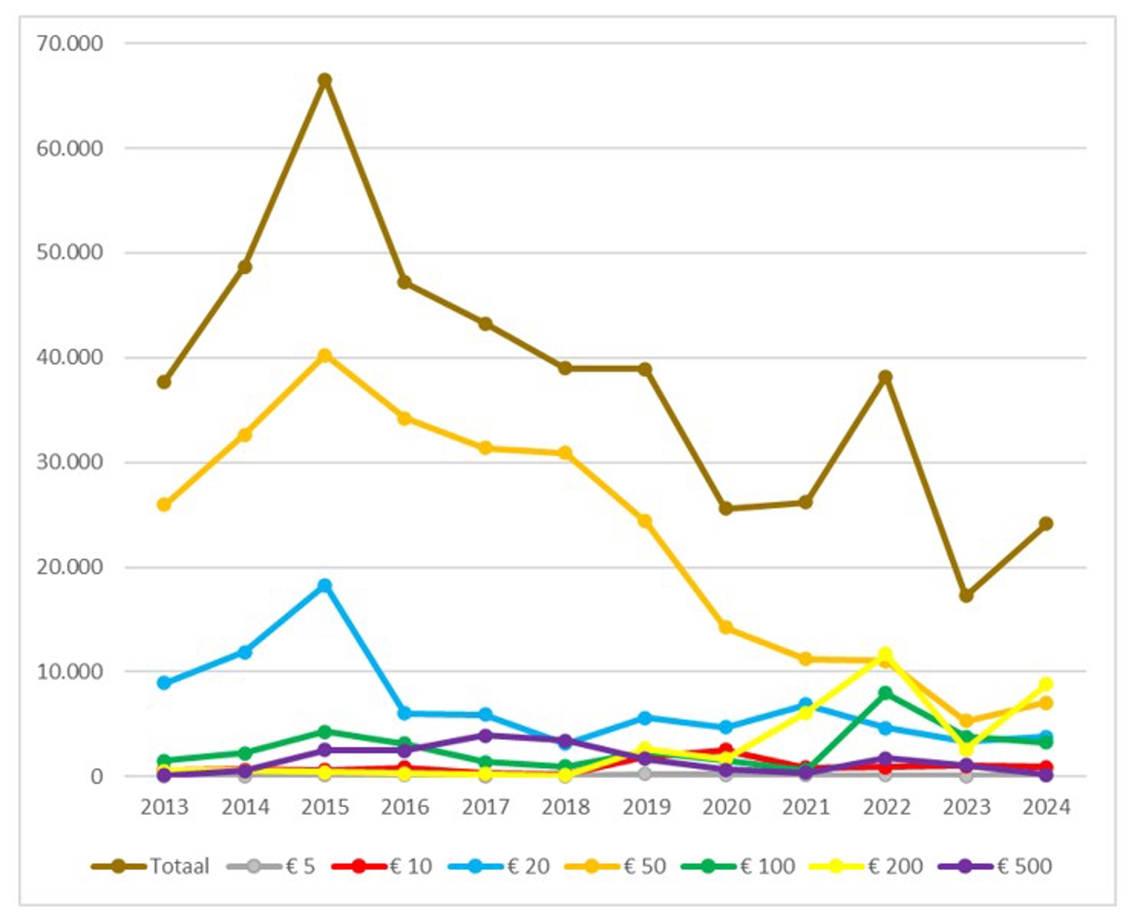 Grafiek Vervalsingen per coupure in Nederland