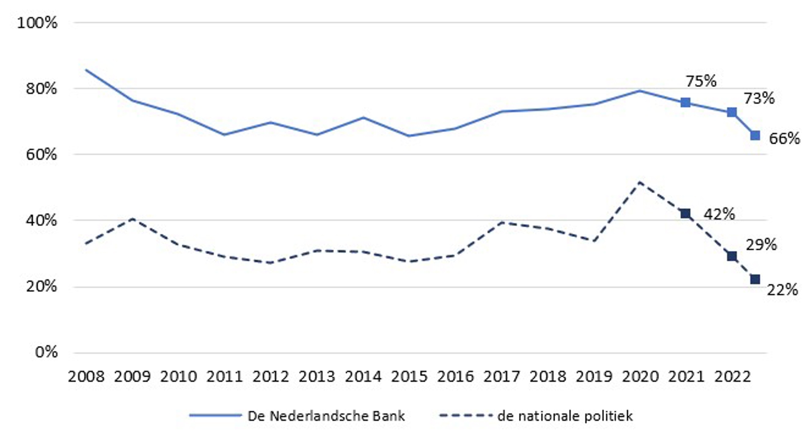 Het vertrouwen in DNB en de nationale politiek