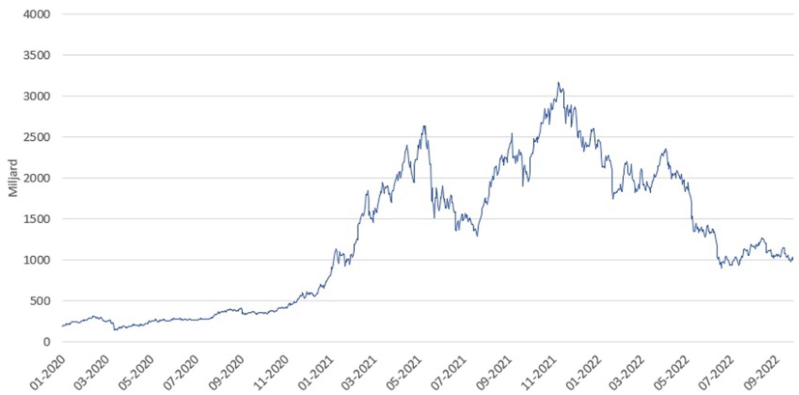 Totale waarde van cryptoactiva (in EUR) 