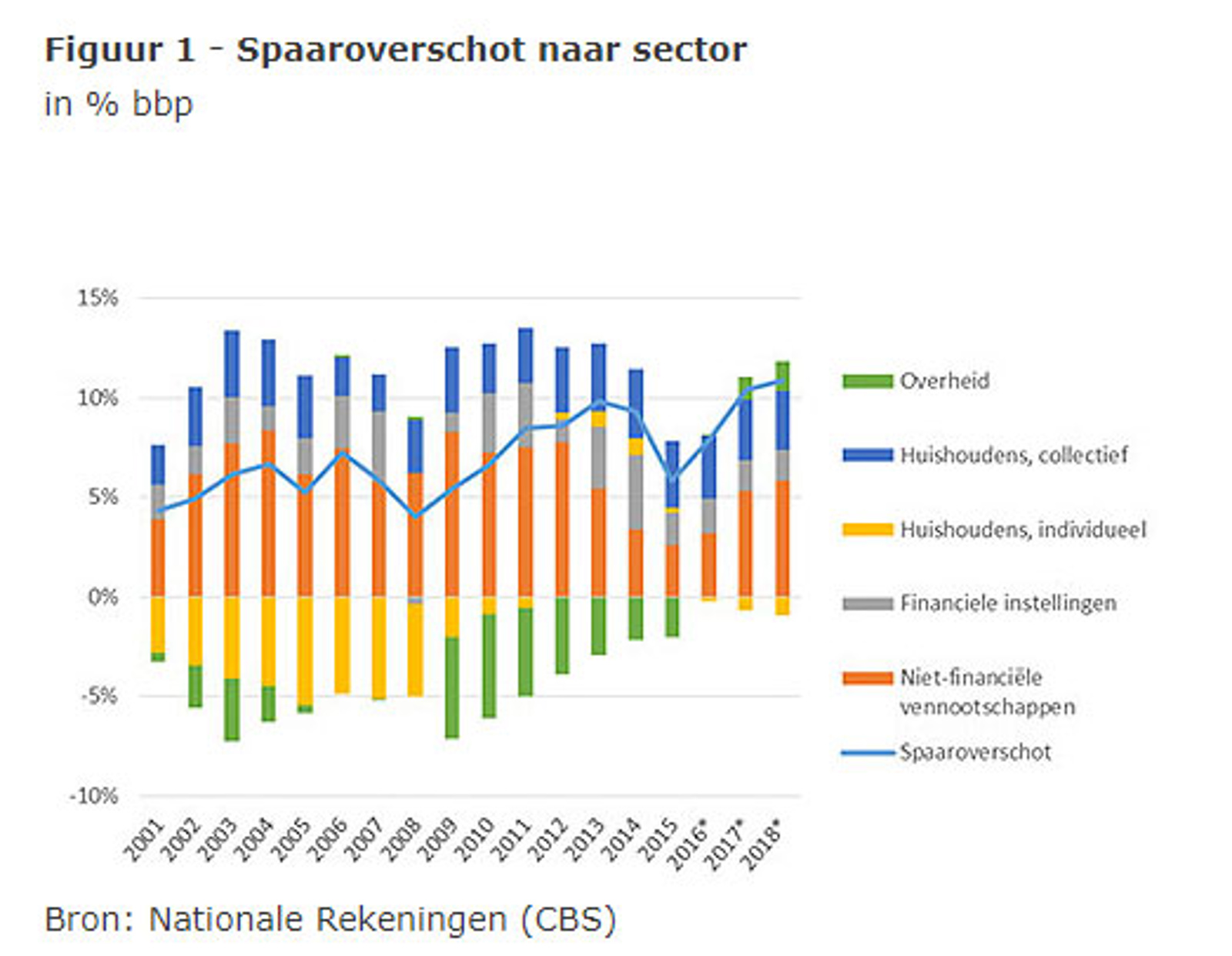 Spaaroverschot naar sector Spaaroverschot naar sector