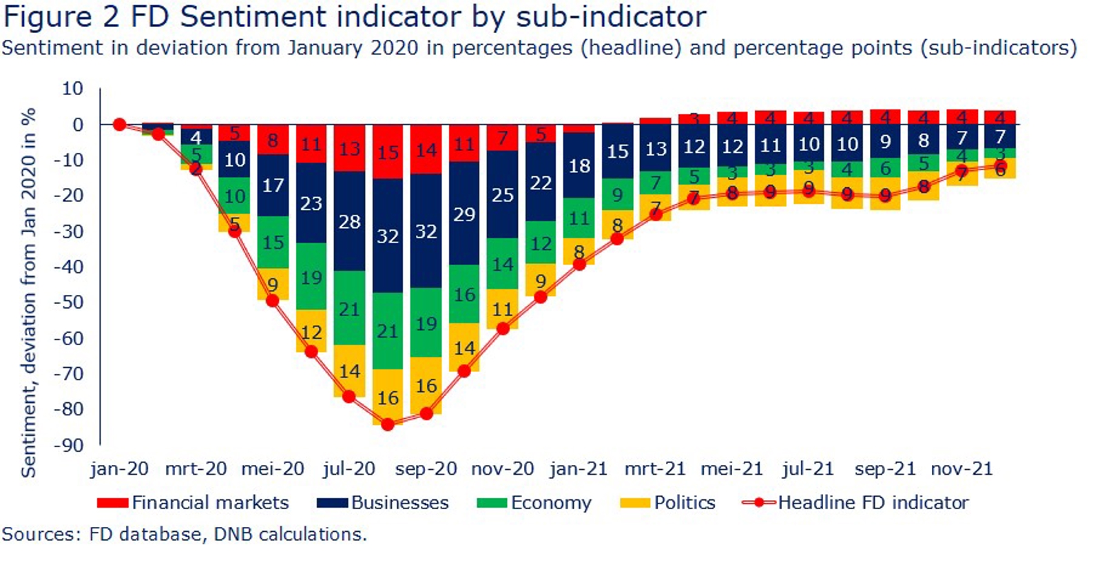 Figure 2 FD Sentiment indicator by sub-indicator