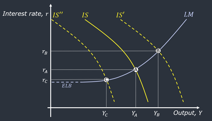 Figure 4. Fiscal policy is more potent near the effective lower bound, but fiscal contraction more so than fiscal expansion