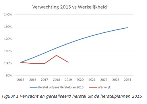 Verwachtingen 2015 vs Werkelijkheid