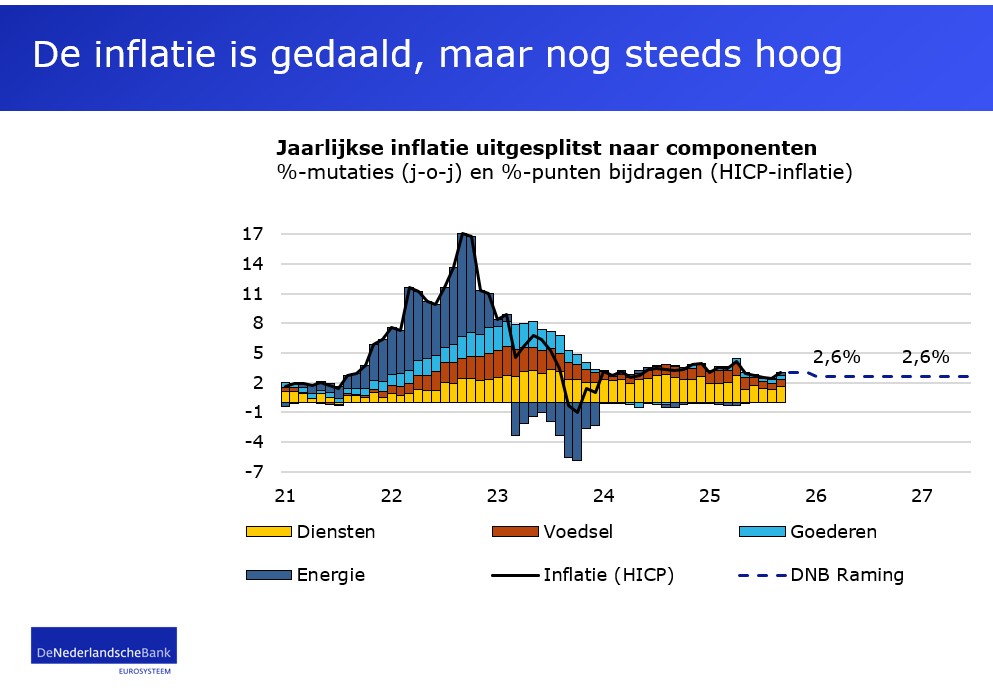 De inflatie is gedaald, maar nog steeds hoog