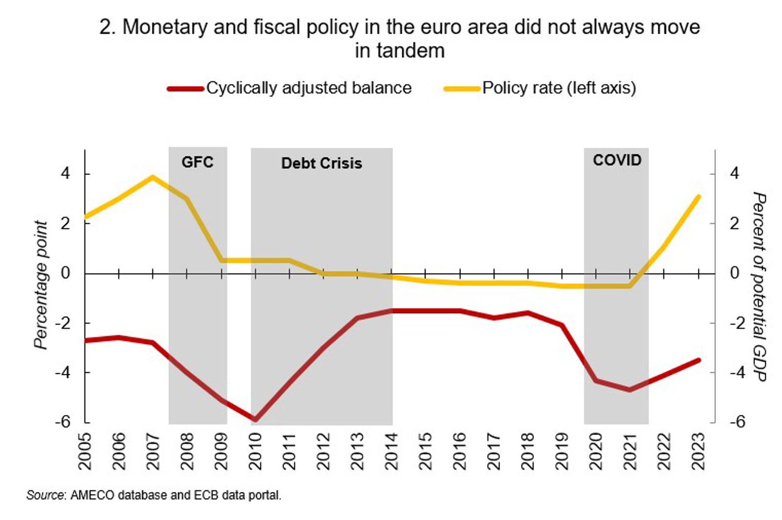 Monetary and fiscal policy in the euro area did not always move in tandem