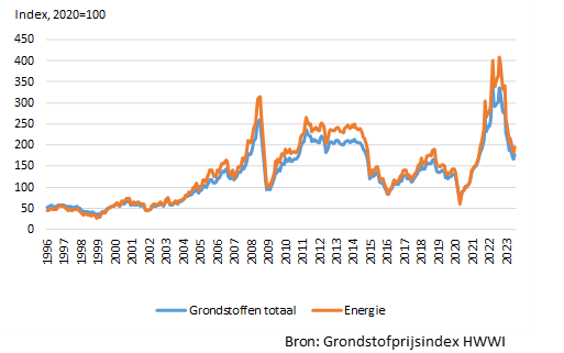 Figuur 1: Mondiale grondstofprijzen (in dollars)