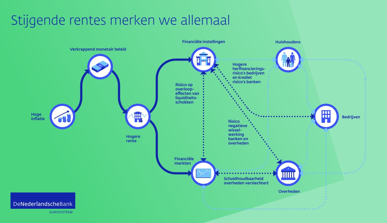 Stijgende rentes merken we allemaal