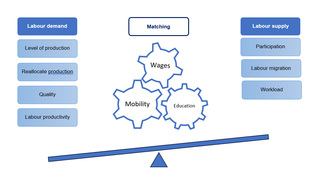 Schematic representation of balance between labour market supply and demand 