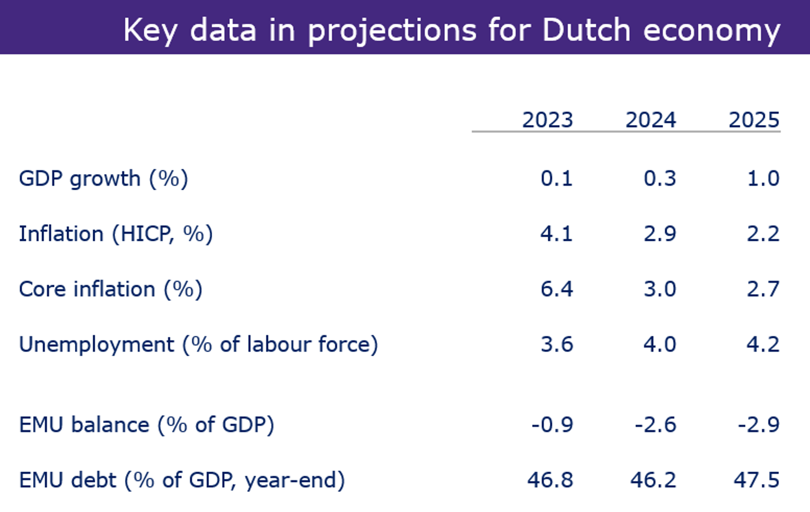 Key data in projections for Dutch economy