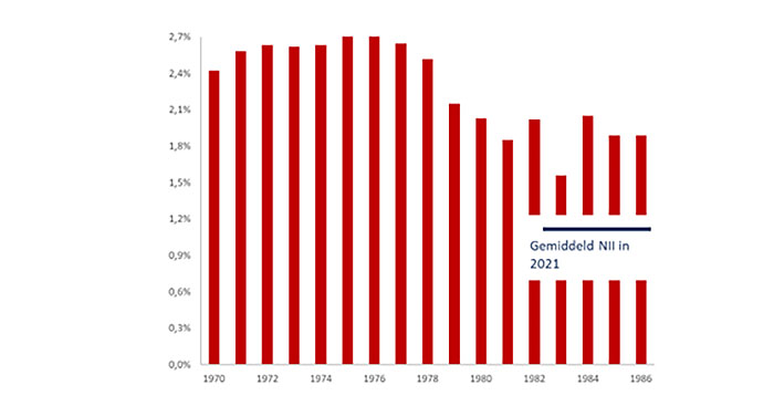 Average net interest income (percentage of total assets) of Dutch banks