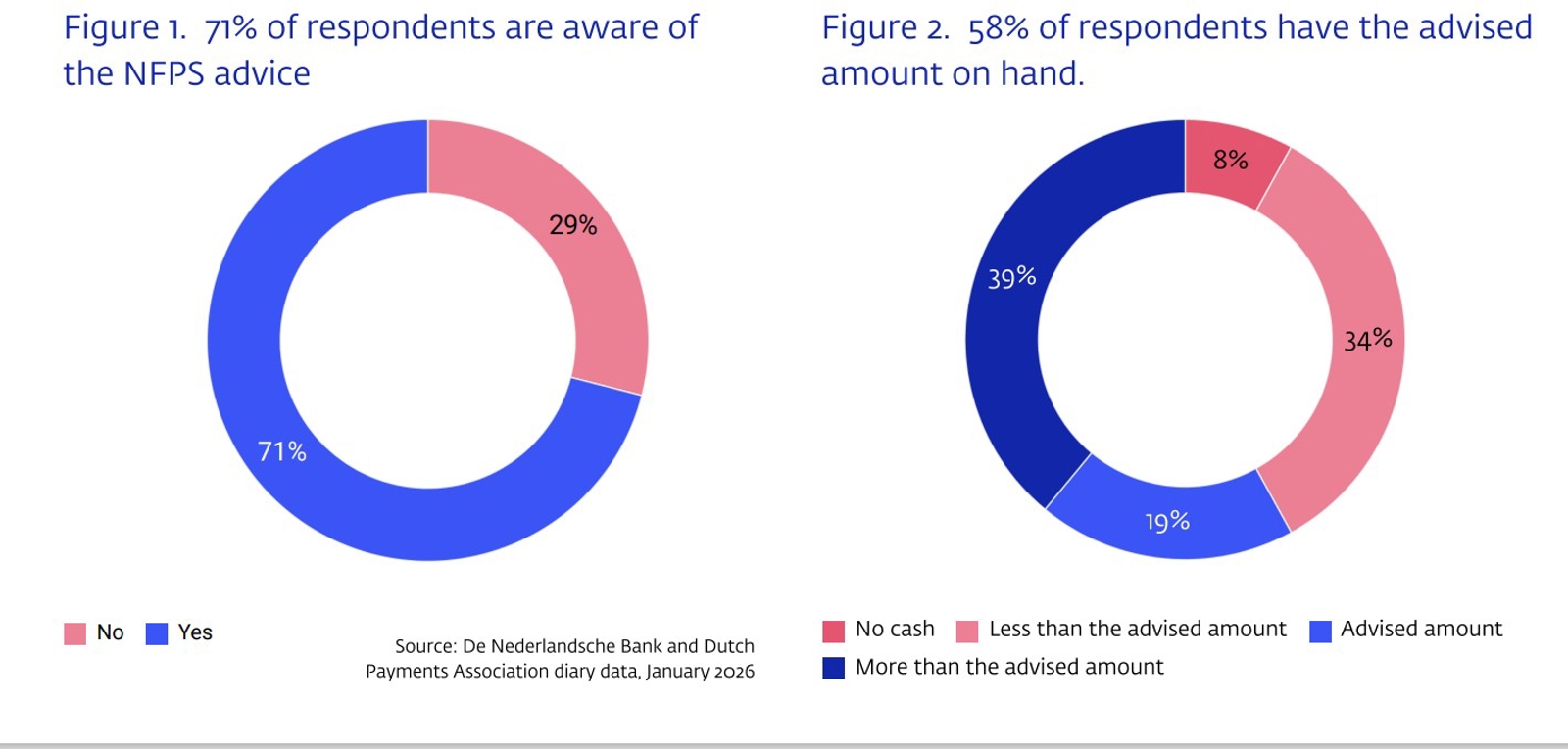 Chart Majority of consumers aware of advice on cash for emergencies  