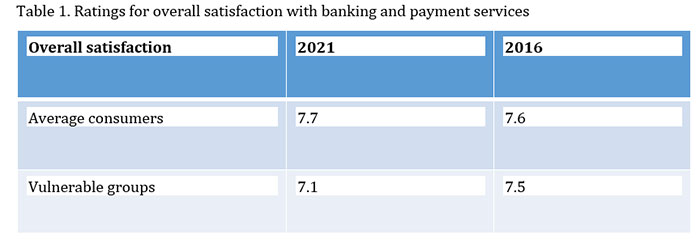 Ratings for overall satisfaction with banking and payment services