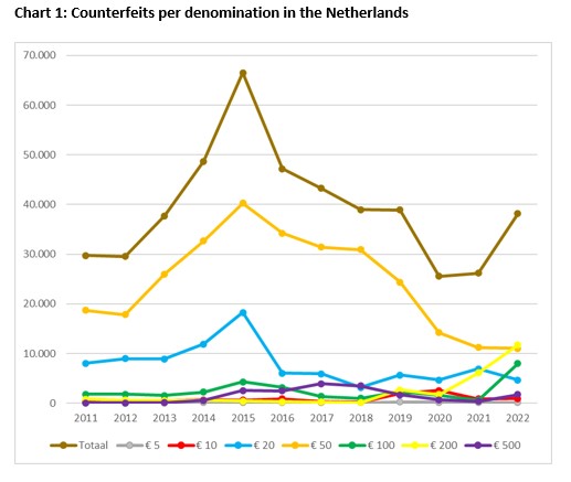 Chart 1 Counterfeits Per Denomination In The Netherlands