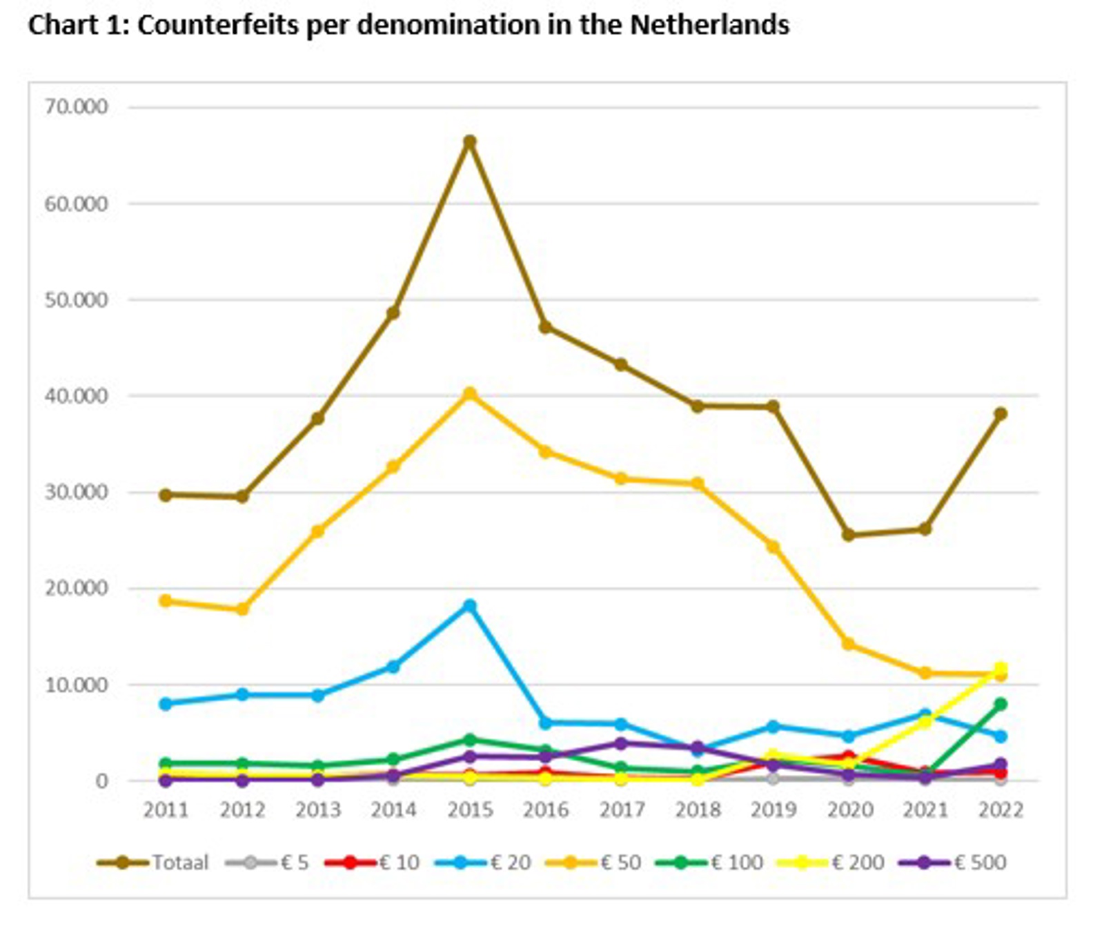Chart 1 Counterfeits Per Denomination In The Netherlands