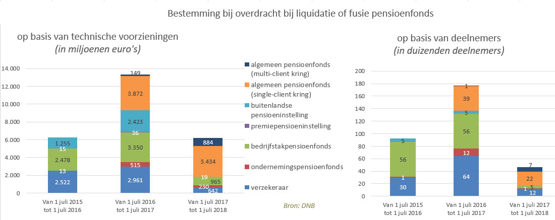 Figuur 1 Consolidatie pensioensector zet onverminderd door