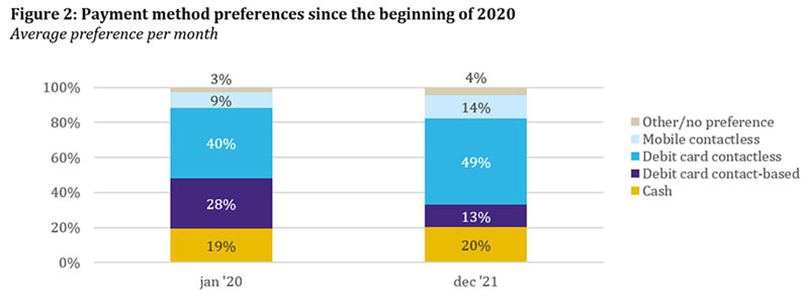 Payment method preferences since the beginning of 2020