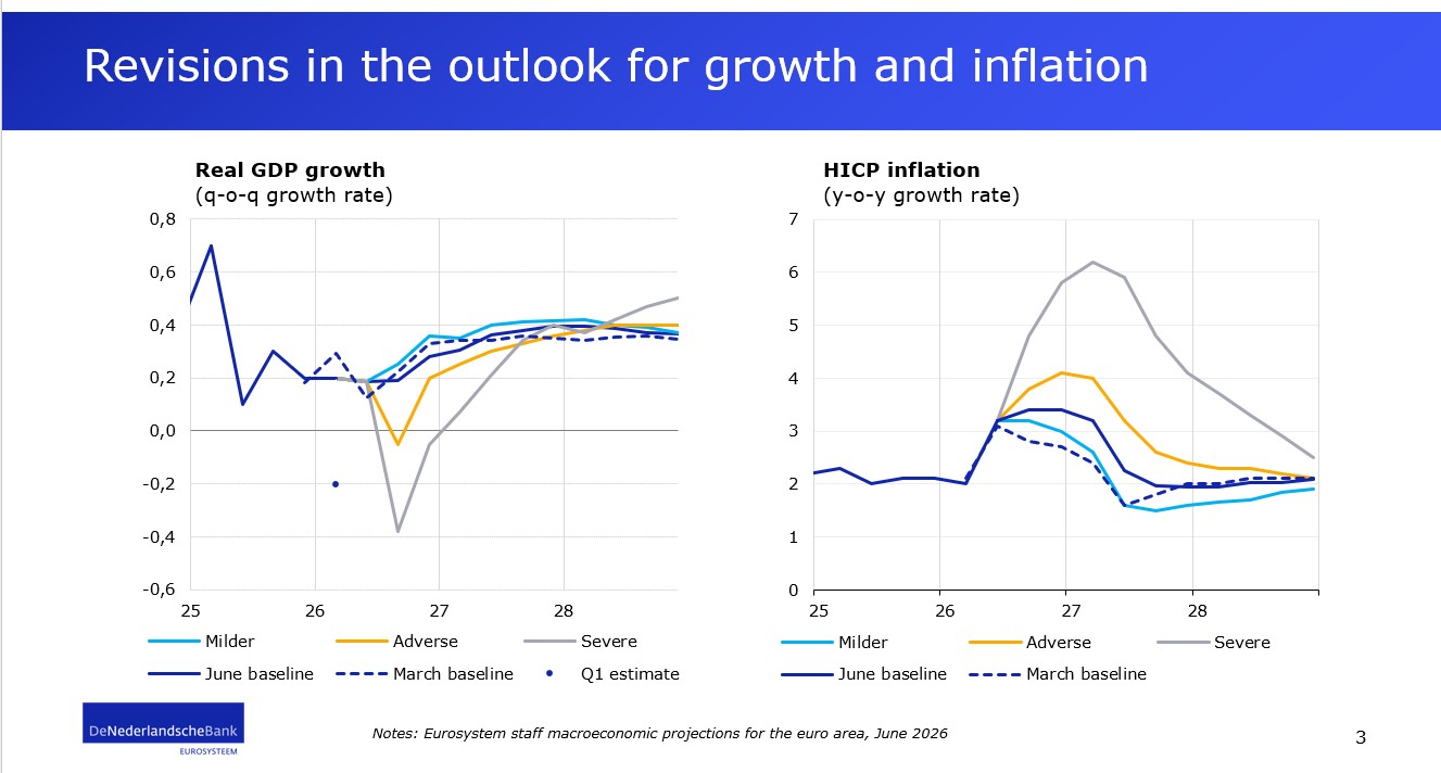 Revisions in the outlook for growth and inflation