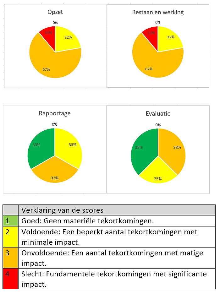 Score op de onderdelen opzet, bestaan en werking, rapportage en evaluatie