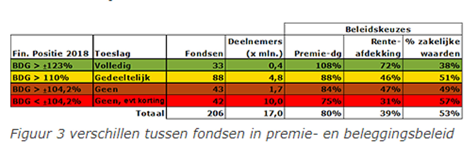 Verschillen tussen fondsen in premie- en beleggingsbeleid