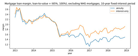  Mortgage margin by repayment schedule