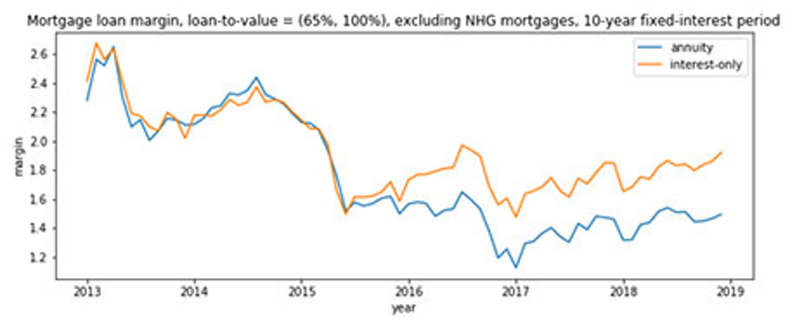  Mortgage margin by repayment schedule