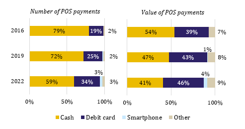 Shares of different means of payment in the euro area