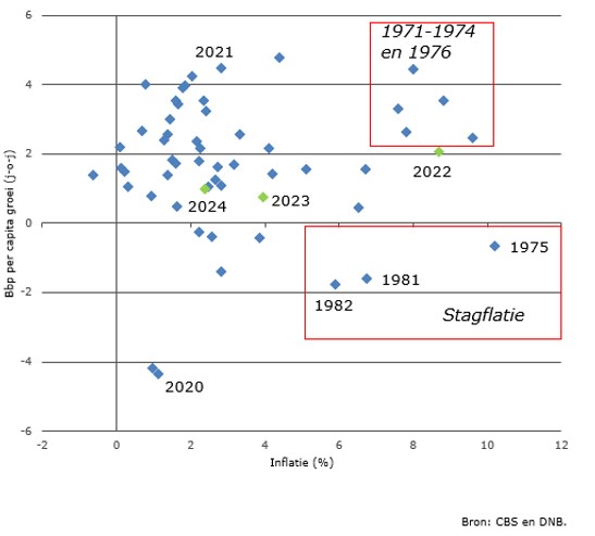 Stagflactie, hoge inflatie in de jaren 70 vergeleken met 2022